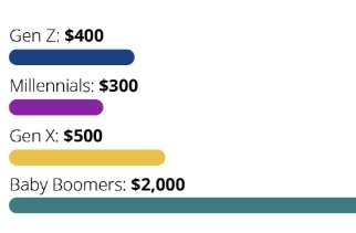 미국인 3명 중 1명,  비상금 500달러도 없어
