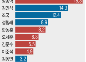 차기 대통령 적합도…장동혁 18.3%, 김민석 14.3%