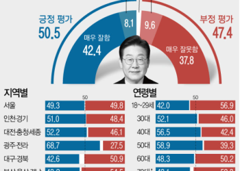 이재명 부정평가 50% 육박… 두달만에 10% 포인트 급락