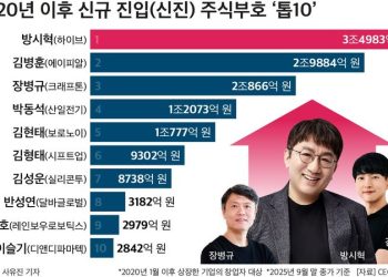 한국의 신흥 주식 부자들 탑 10 … 방시혁·김병훈·장병규