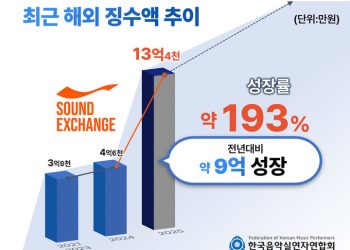 K-팝 전세계 인기, 숫자로 확인…글로벌 징수액 전년대비 193%↑