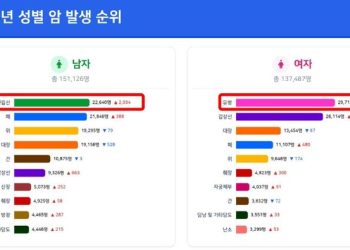 폐암보다 많아졌다…”소변 개운치 않다면 ‘이것’ 의심을”