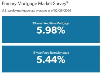 30년 만기 모기지 금리 5.98% … 3년 만에 6% 아래로