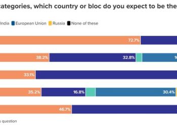 미 전문가들  “中, 2036년이면 미 경제 추월 한다”