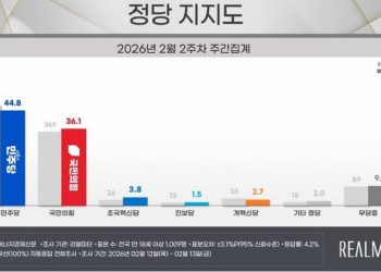 민주당 44.8%·국민의힘 36.1%…민주 2.8%p↓·국힘 1.2%p↑[리얼미터]