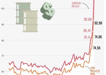 이란 전쟁이 밀어 올린 유가 110달러…”150달러 간다”