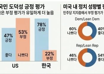 [특집] 미국인 53%, “우리 국민 도덕성 나쁘다” … 가장 큰 도덕적 비난은 ‘불륜’
