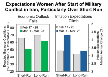 3월 소비자 심리지수, 53.3…”이란전 여파 지난해 12월 이후 최저”