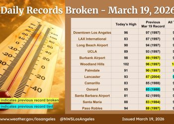 남가주 3월 폭염 ‘기록 붕괴’, 이상수준 넘어섰다 … 평년 보다 20도 높아, 108도까지 치솟아