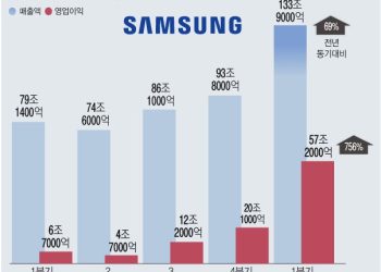 ‘삼성전자·SK하이닉스’, 엔비디아·TSMC 제쳤다