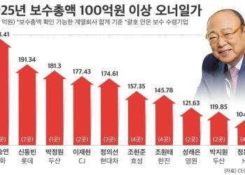 대기업 오너일가, 평균 보수 27억…한화 김승연 1위