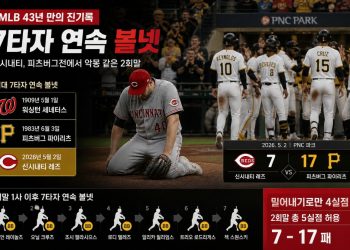 [화제]메이저리그서 43년 만에 7타자 연속 볼넷 … 세번째 흑역사