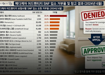 [긴급진단(2)] “같은 메디케어인데 보험사 따라 천국과 지옥” … 거부율 58배 차이