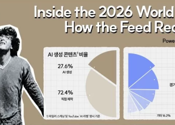 “월드컵 유튜브 영상 70% AI로 제작”