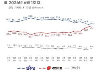 선관위 쇼크 .. 민주당 지지율 급락, 국힘 상승
