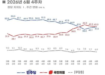 민주당 41%·국민의힘 42% [리얼미터]