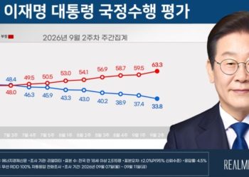 “20%대 찍을까” … 이재명 지지율 33.8%, 9주째 하락,