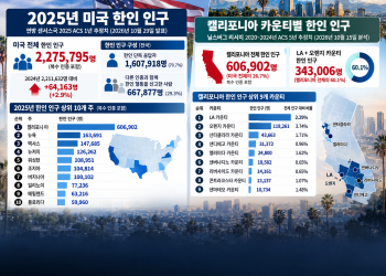 미국 한인 인구 227만명 돌파 … LA·OC에 34만3,000명 집중