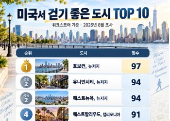 미국서 걷기 좋은 도시 TOP 10… 웨스트할리우드 4위, 허모사비치 9위